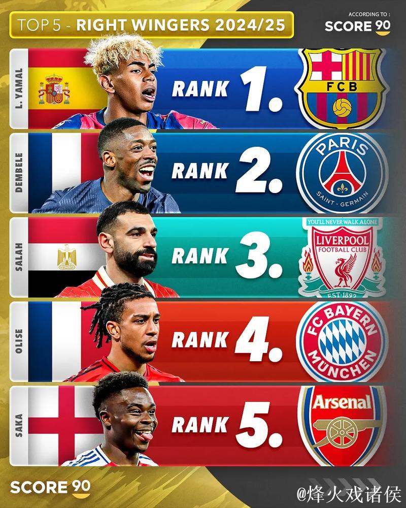 本赛季五大联赛创造机会榜：姆巴佩48次居首，B费43次第2